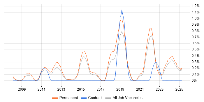 Job vacancy trend for IT Infrastructure Engineer in Kent