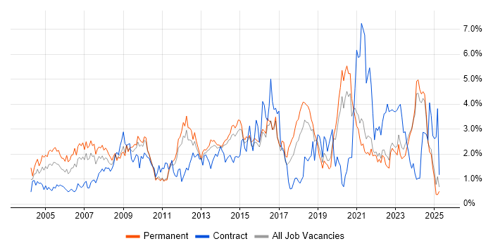 Job vacancy trend for IT Manager in Kent Job vacancy trend for IT Manager in Kent
