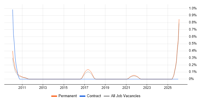 IT Recruitment Resourcer job vacancy trend in Kent