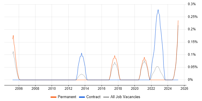Job vacancy trend for IT Risk Analyst in Kent Job vacancy trend for IT Risk Analyst in Kent