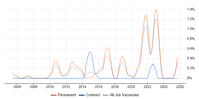 IT Security Engineer job vacancy trend in Kent IT Security Engineer job vacancy trend in Kent