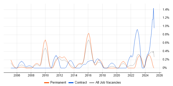 Job vacancy trend for IT Security Manager in Kent Job vacancy trend for IT Security Manager in Kent