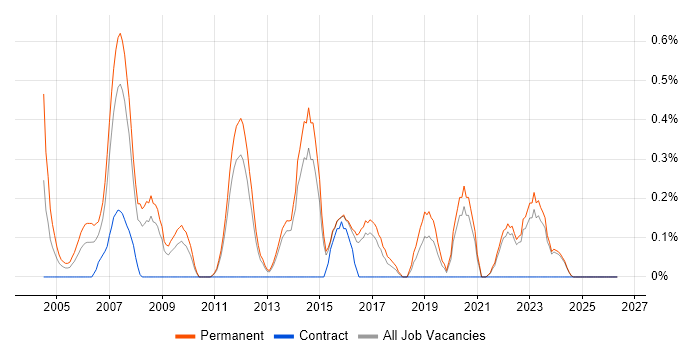 IT Support Manager job vacancy trend in Kent
