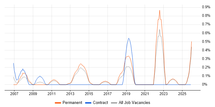 IT Support Specialist job vacancy trend in Kent
