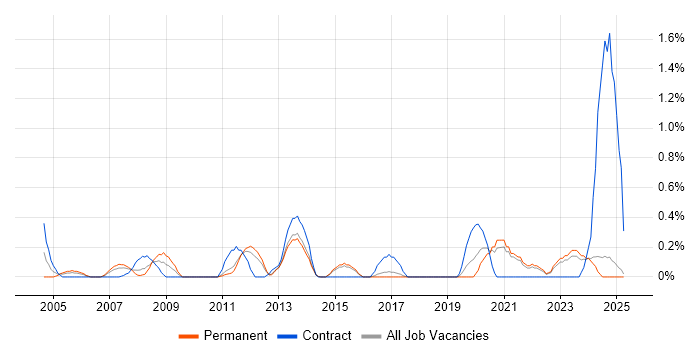 Job vacancy trend for IT Technical Manager in Kent Job vacancy trend for IT Technical Manager in Kent
