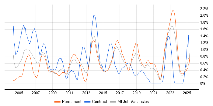 Job vacancy trend for ITIL Certification in Kent Job vacancy trend for ITIL Certification in Kent
