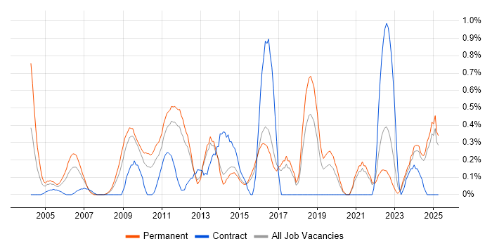 Job vacancy trend for ITIL Foundation Certificate in Kent Job vacancy trend for ITIL Foundation Certificate in Kent
