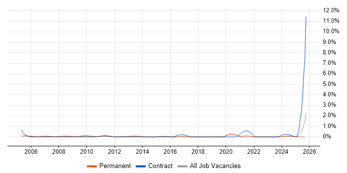 ITIL Service Delivery Manager job vacancy trend in Kent ITIL Service Delivery Manager job vacancy trend in Kent