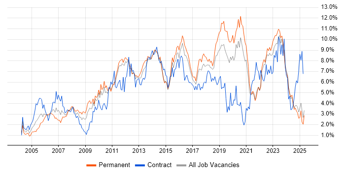 Job vacancy trend for ITIL in Kent Job vacancy trend for ITIL in Kent