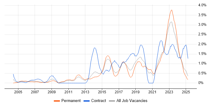 Job vacancy trend for ITSM in Kent Job vacancy trend for ITSM in Kent