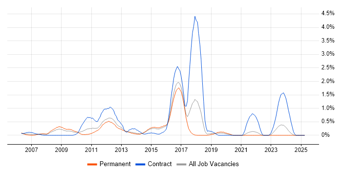 Job vacancy trend for Ivanti in Kent Job vacancy trend for Ivanti in Kent