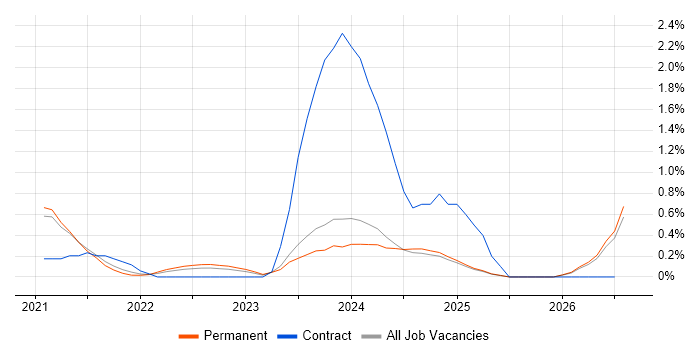 Jamf Pro job vacancy trend in Kent