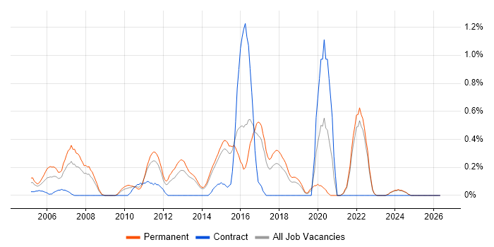 Java Engineer job vacancy trend in Kent
