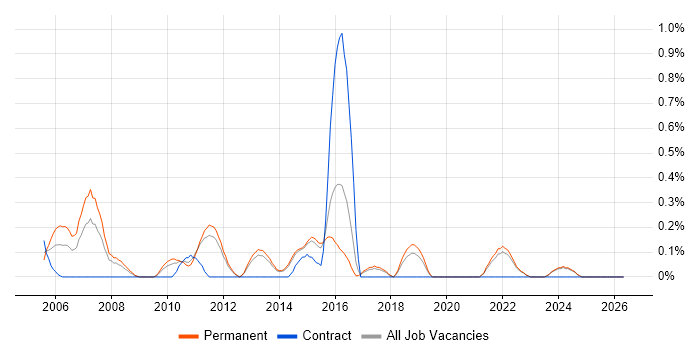 Java Software Engineer job vacancy trend in Kent