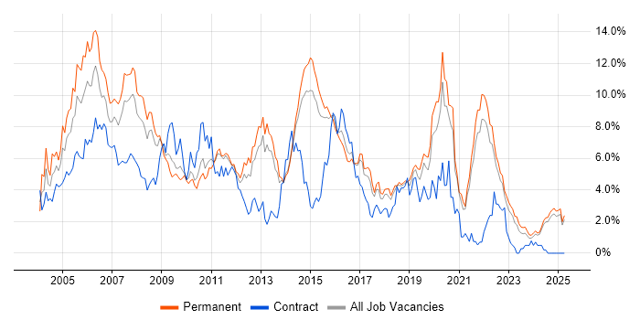Job vacancy trend for Java in Kent