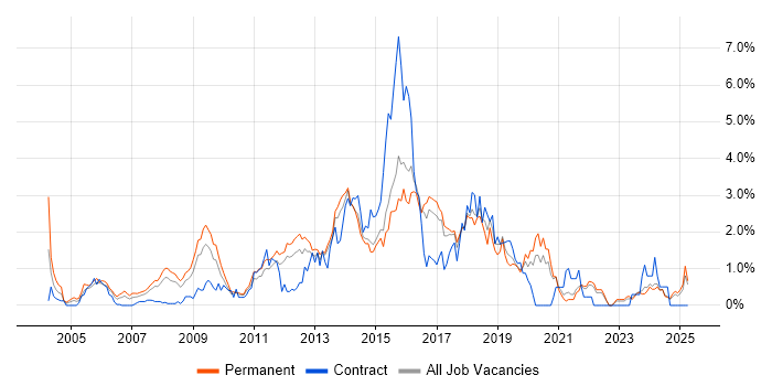 Job vacancy trend for JavaScript Developer in Kent Job vacancy trend for JavaScript Developer in Kent
