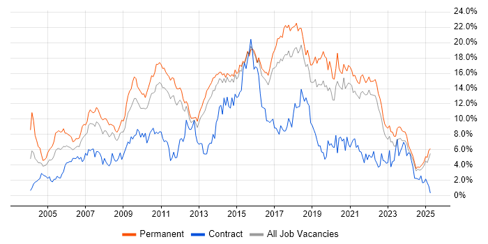 Job vacancy trend for JavaScript in Kent Job vacancy trend for JavaScript in Kent