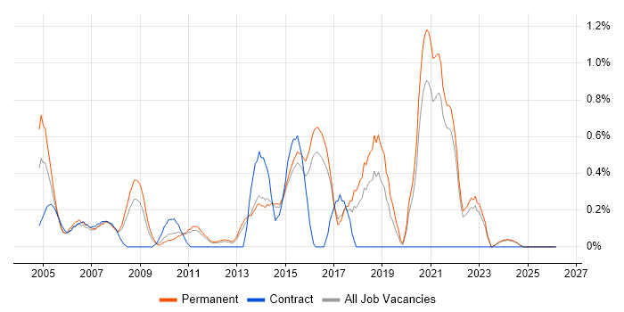 JD Edwards job vacancy trend in Kent
