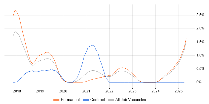 Job vacancy trend for Jest in Kent