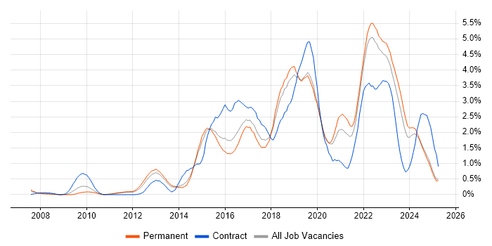 Job vacancy trend for JIRA in Kent Job vacancy trend for JIRA in Kent
