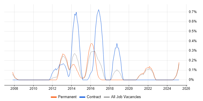 Job vacancy trend for JPA in Kent Job vacancy trend for JPA in Kent