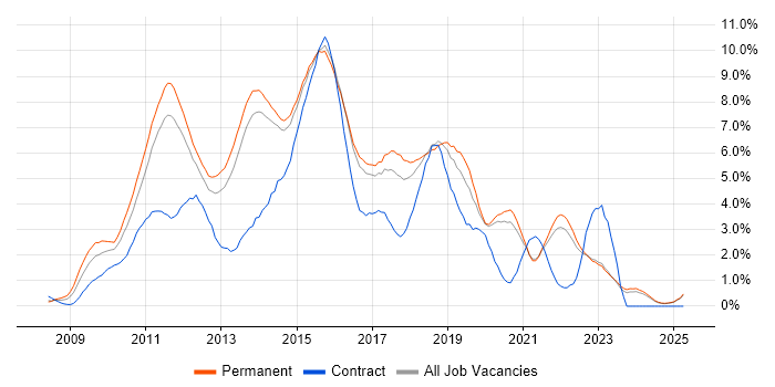 Job vacancy trend for jQuery in Kent Job vacancy trend for jQuery in Kent