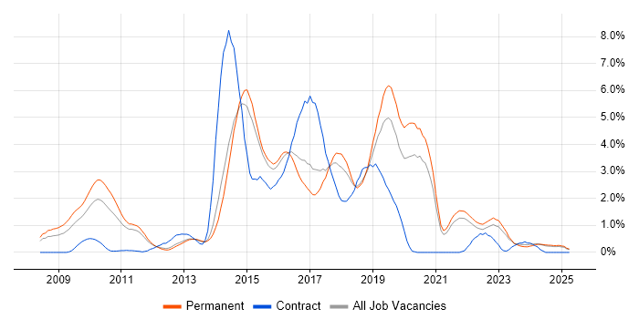 Job vacancy trend for JSON in Kent Job vacancy trend for JSON in Kent