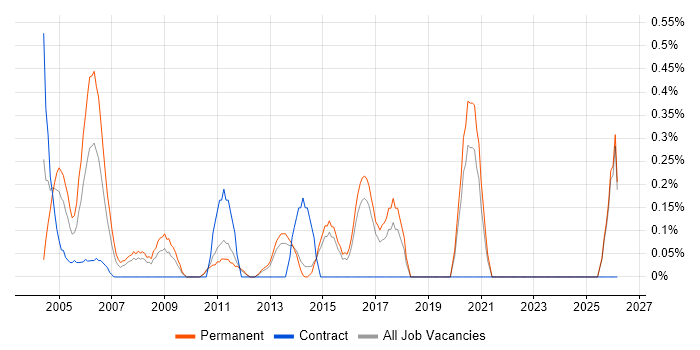 Junior Business Analyst job vacancy trend in Kent