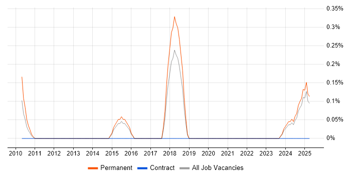 Job vacancy trend for Junior Business Intelligence Developer in Kent Job vacancy trend for Junior Business Intelligence Developer in Kent