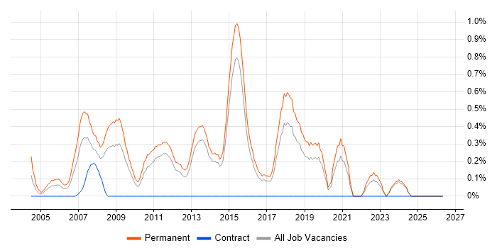 Junior C# Developer job vacancy trend in Kent