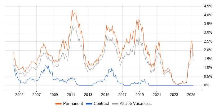 Job vacancy trend for Junior Developer in Kent Job vacancy trend for Junior Developer in Kent