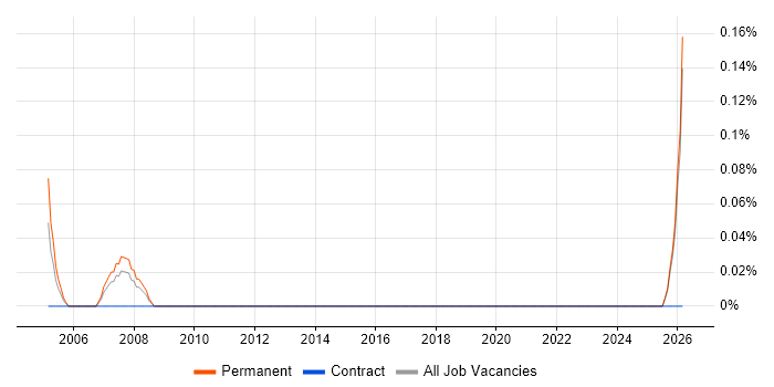 Junior Field Engineer job vacancy trend in Kent