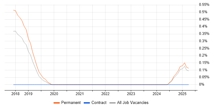 Job vacancy trend for Junior Full-Stack Developer in Kent