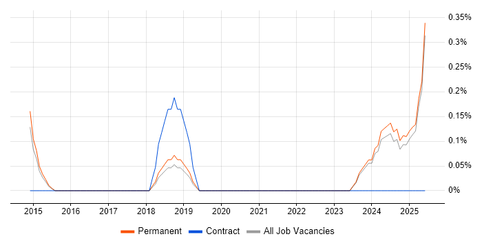 Job vacancy trend for Junior Infrastructure Engineer in Kent
