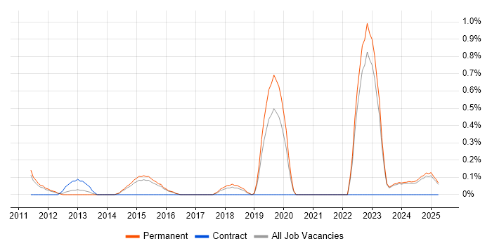 Job vacancy trend for Junior IT Engineer in Kent Job vacancy trend for Junior IT Engineer in Kent