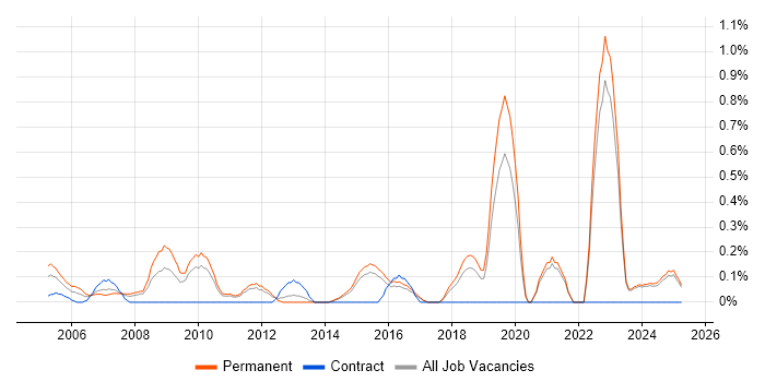 Job vacancy trend for Junior IT Support in Kent Job vacancy trend for Junior IT Support in Kent