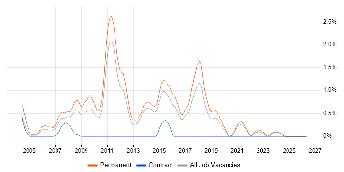 Junior .NET Developer job vacancy trend in Kent