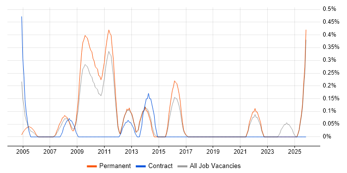 Junior Network Engineer job vacancy trend in Kent