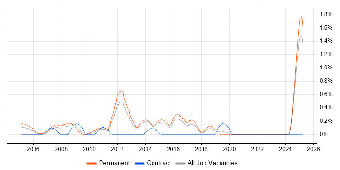 Job vacancy trend for Junior PHP Developer in Kent
