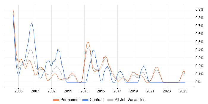 Job vacancy trend for Junior Project Manager in Kent Job vacancy trend for Junior Project Manager in Kent