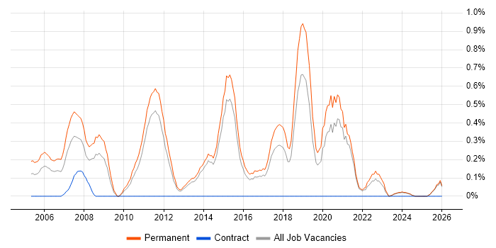 Junior Software Developer job vacancy trend in Kent