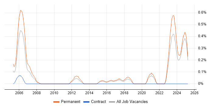Job vacancy trend for Junior Software Engineer in Kent Job vacancy trend for Junior Software Engineer in Kent
