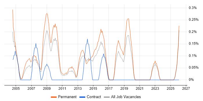 Junior Support Analyst job vacancy trend in Kent