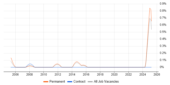 Job vacancy trend for Junior Systems Engineer in Kent Job vacancy trend for Junior Systems Engineer in Kent