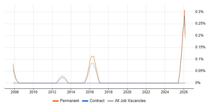 Junior Technical Analyst job vacancy trend in Kent