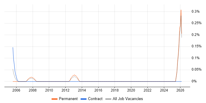 Junior Technical Business Analyst job vacancy trend in Kent