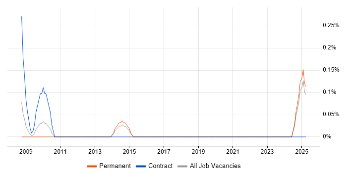 Job vacancy trend for Junior Technical Project Manager in Kent Job vacancy trend for Junior Technical Project Manager in Kent
