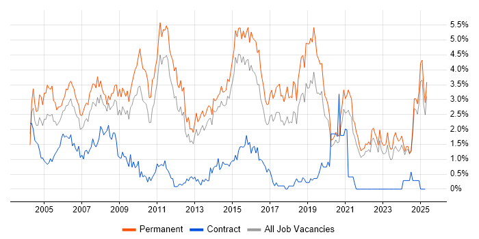 Job vacancy trend for Junior in Kent Job vacancy trend for Junior in Kent