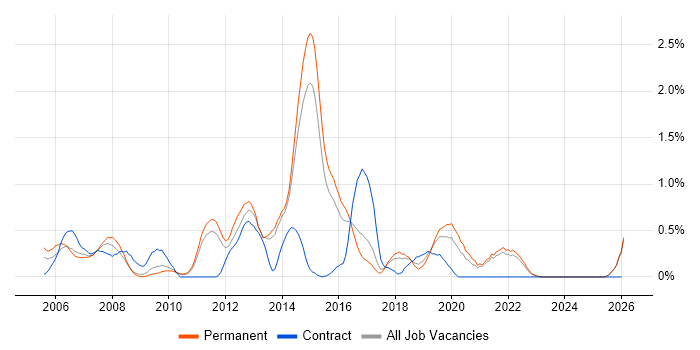 JUnit job vacancy trend in Kent