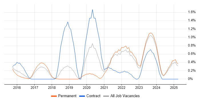 Job vacancy trend for Kafka in Kent Job vacancy trend for Kafka in Kent
